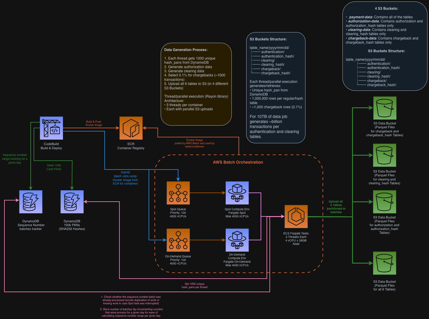 Synthetic Card Transactions Generator